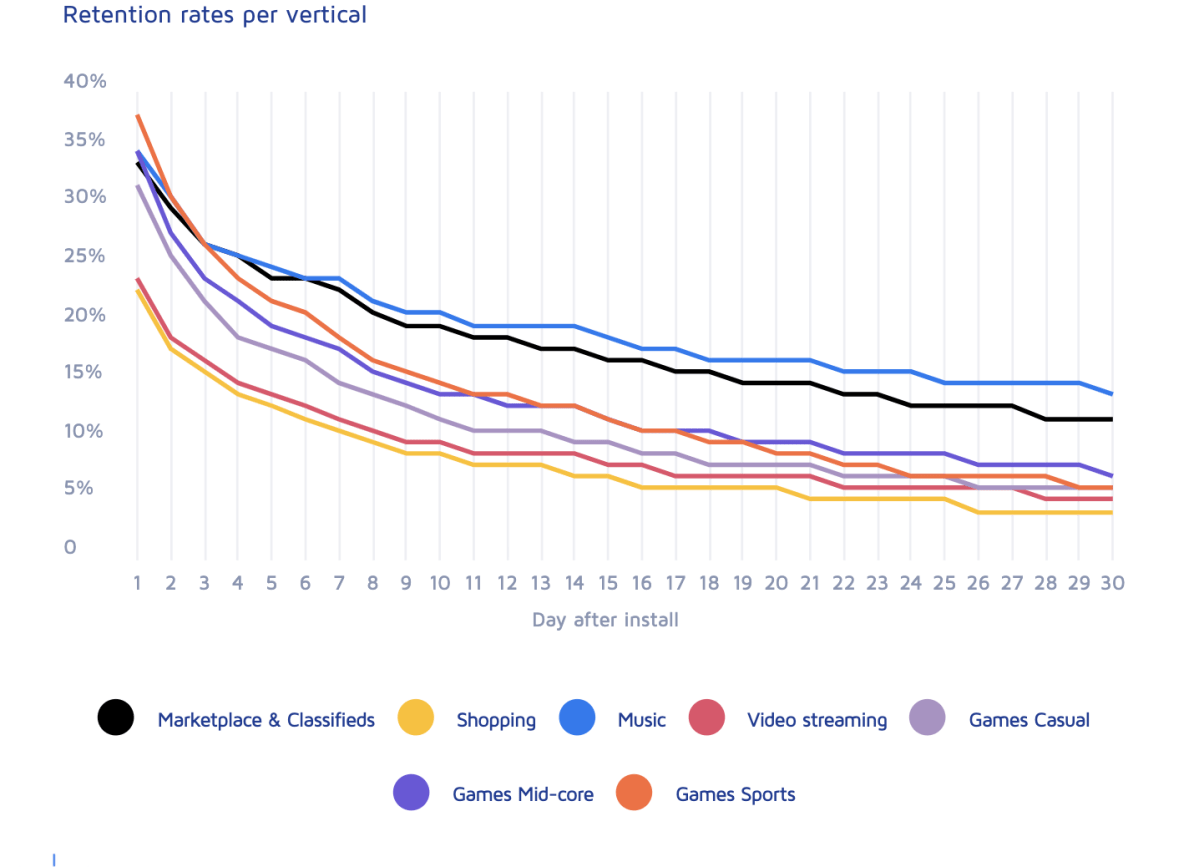 Short and Long Term Retention&nbsp;Benchmarks